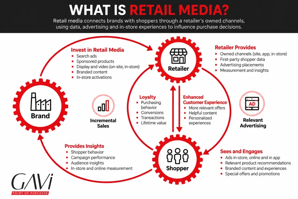 What is Retail Media Point of Purchase copy